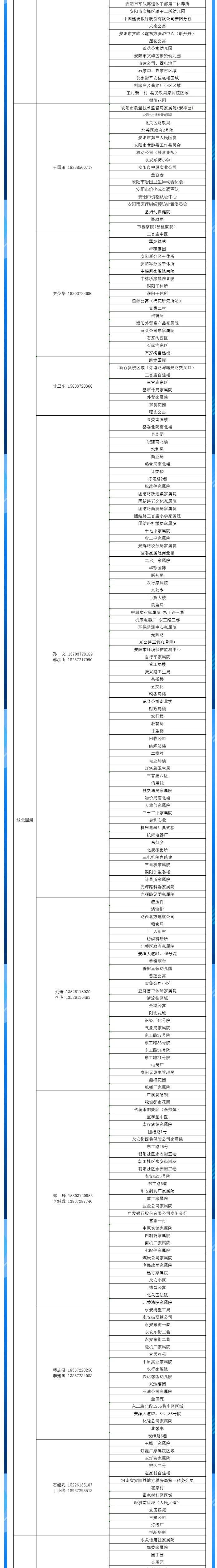 安陽全市供熱小區(qū)供熱服務(wù)部、益和熱力客服專員電話明細(xì)_04